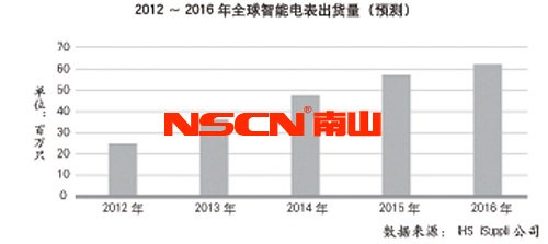 我国智能电网进入全面建设阶段