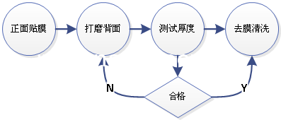 晶圆处理流程图