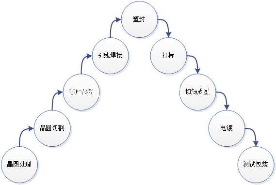 IC制造工艺总流程图