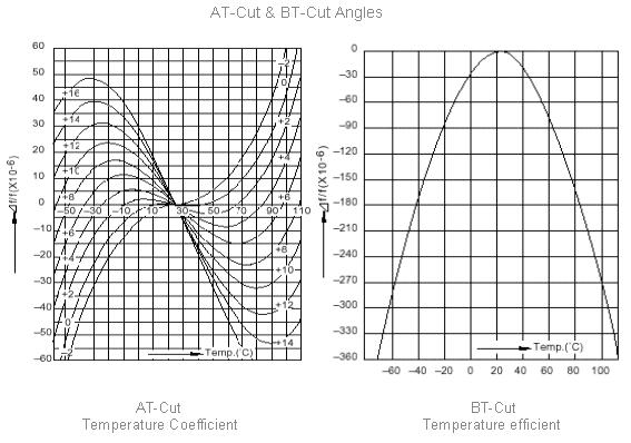 EPSON石英晶体不同切割方式的温度特性曲线